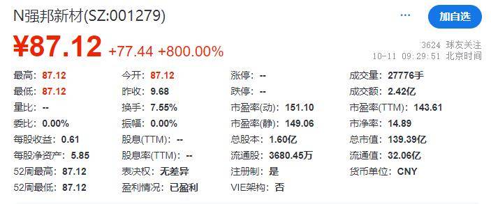 强邦新材上市首日开涨800%，年销量6000万平米、市占率超13%