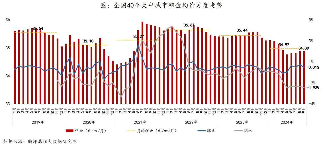 9月全国大中城市住宅租金均价稳中趋落，一线城市降幅最大