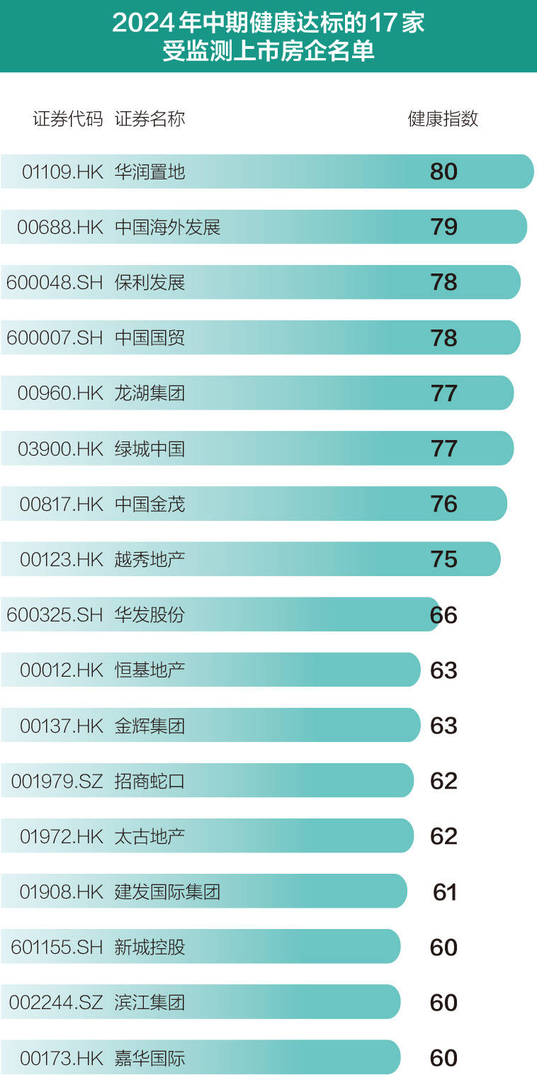 60家上市房企2024上半年体检报告发布-上市房企年报披露时间规定