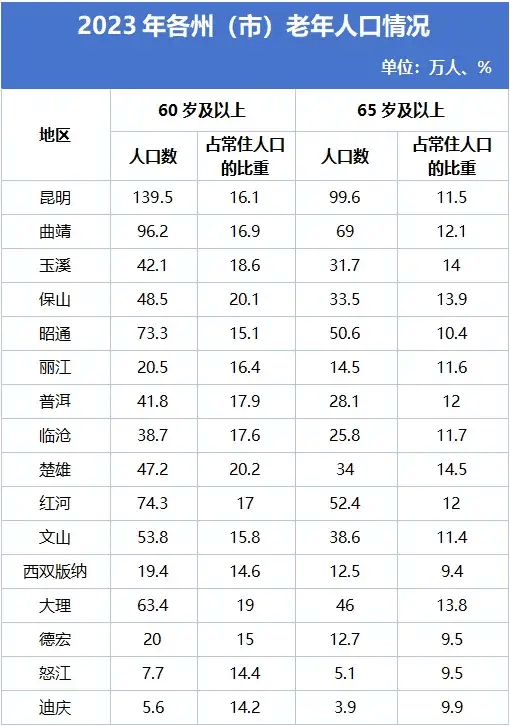 曲靖市常住老年人口数量居全省第二,60岁以上96.2万人,65岁以上69万人