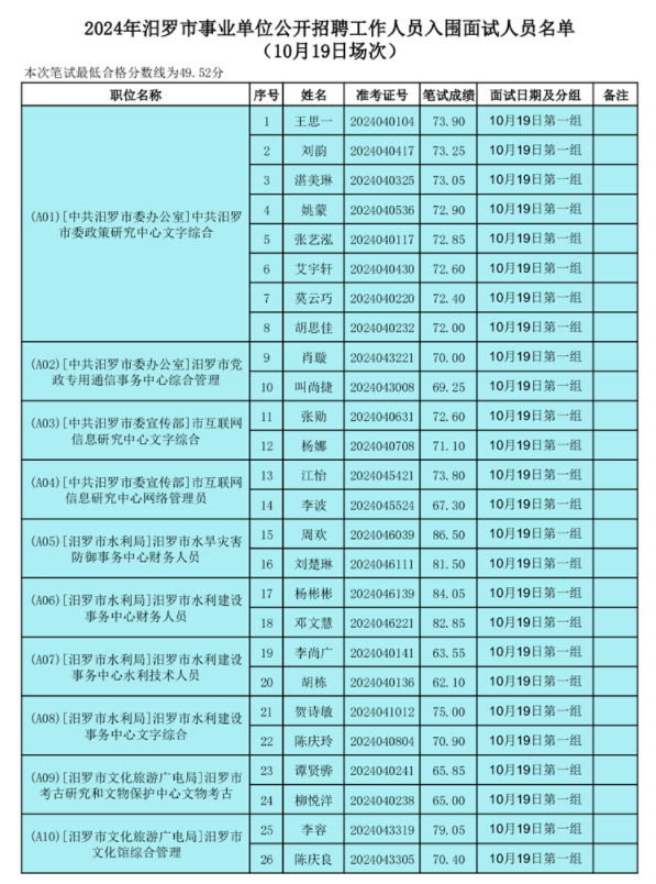 入围人员:面试入围人员名单及面试时间安排见附件面试地点:汨罗市人社