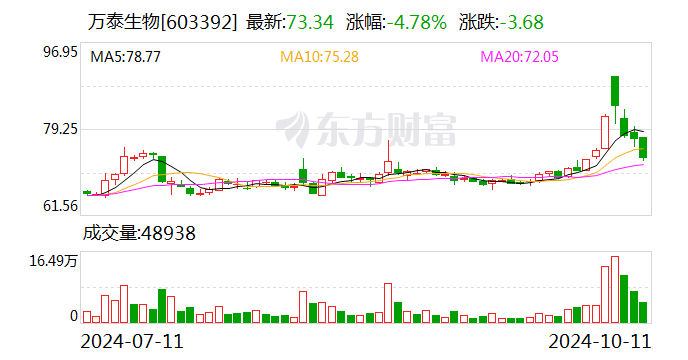 万泰生物：融资净偿还493.67万元，融资余额13.06亿元（10-11）