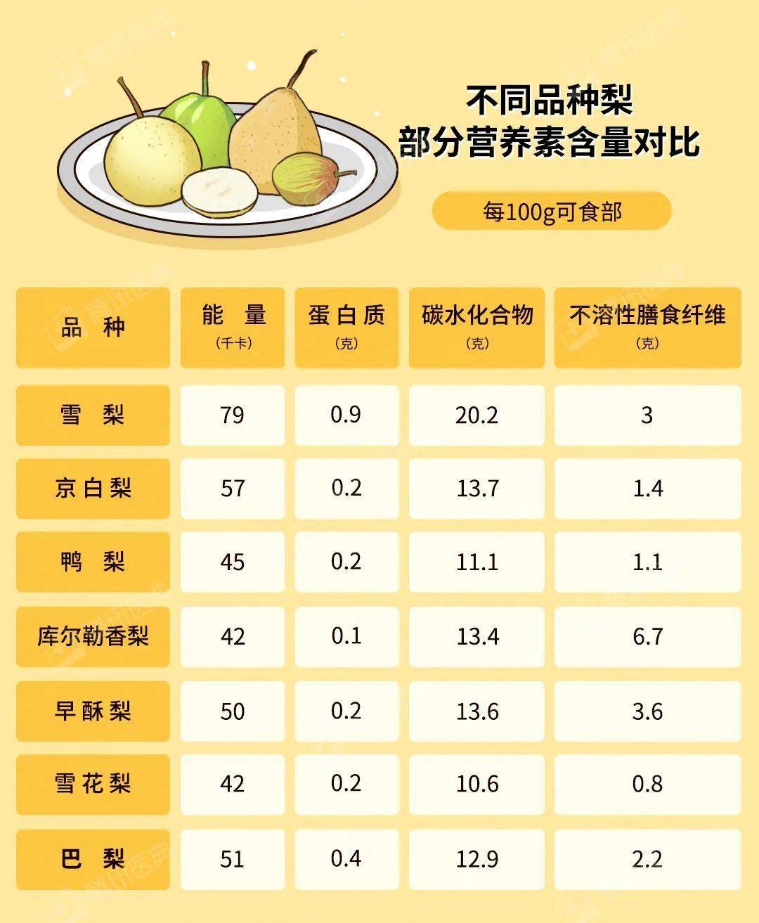 香梨营养成分图片