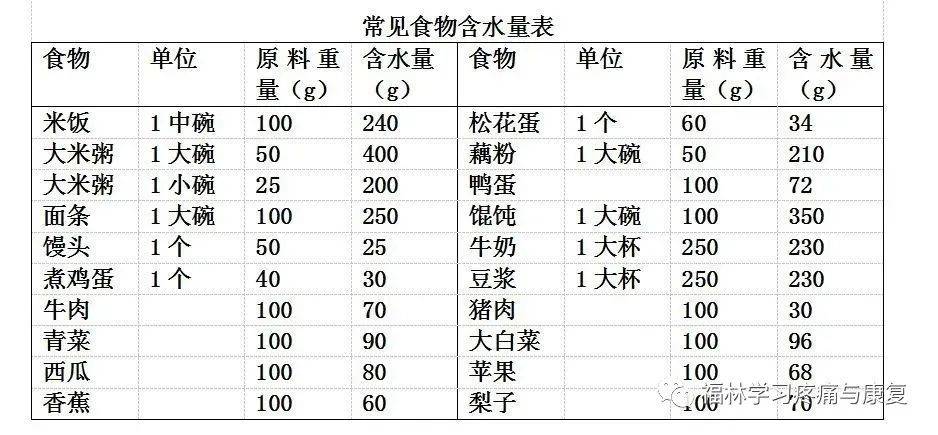 如何准确记录24小时出入量?附统计表