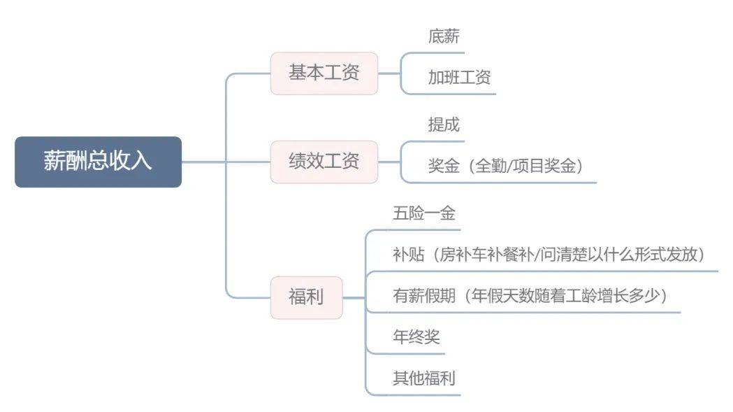 即薪酬总收入=基本工资+绩效工资（是否和工资一起发放）+福利【注意】①