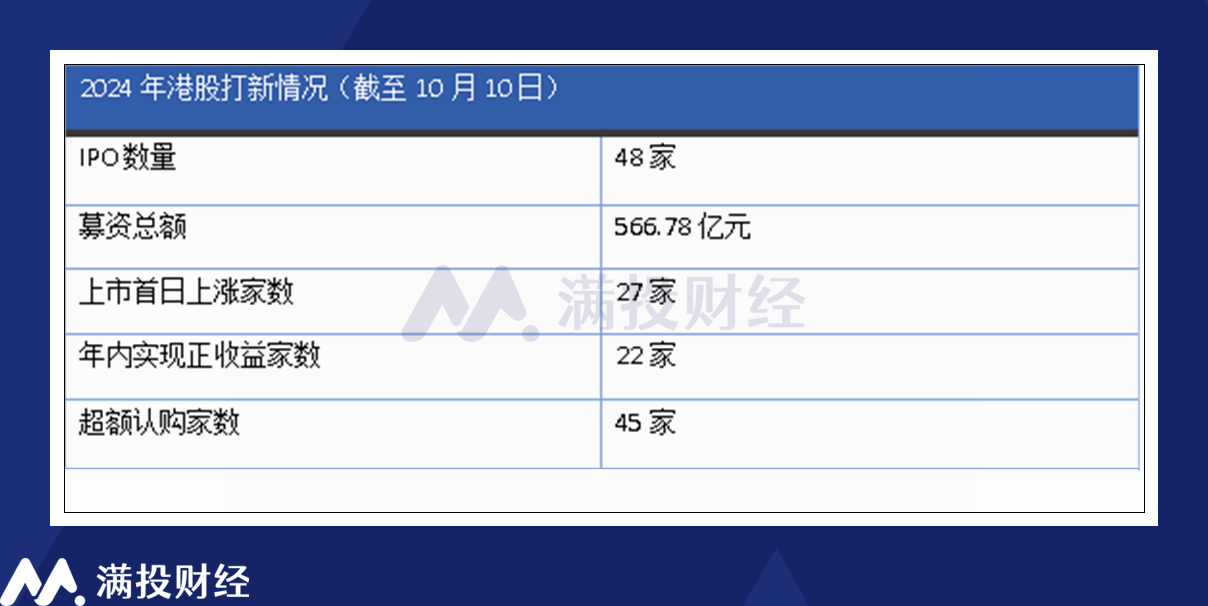 资金环境步入宽裕后，港股打新交易或迎来转机