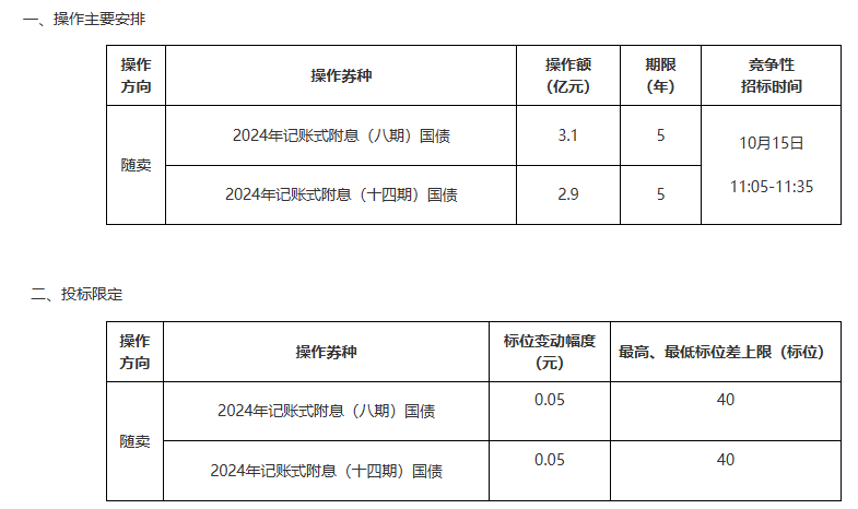 财政部决定开展国债做市支持操作，10月18日起与同期国债合并上市交易