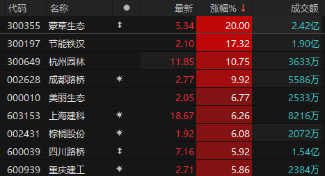 建筑装饰板块拉升走高 蒙草生态20cm涨停（高蒙电影公司代表作品）
