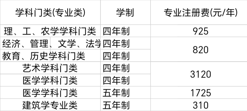 学分、绩点、学习积分、综测,一头雾水?这里全解析!_专业_学费_综合