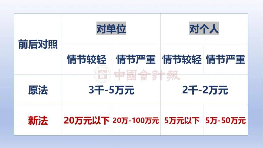 罚款可达500万元!新会计法处罚标准大幅提高!一文梳理→_中国_规定_账簿