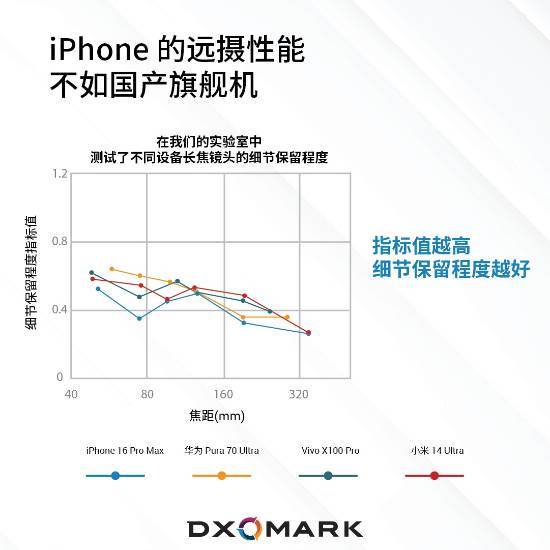 苹果长焦拍照远不如国产手机：被华为、小米等碾压