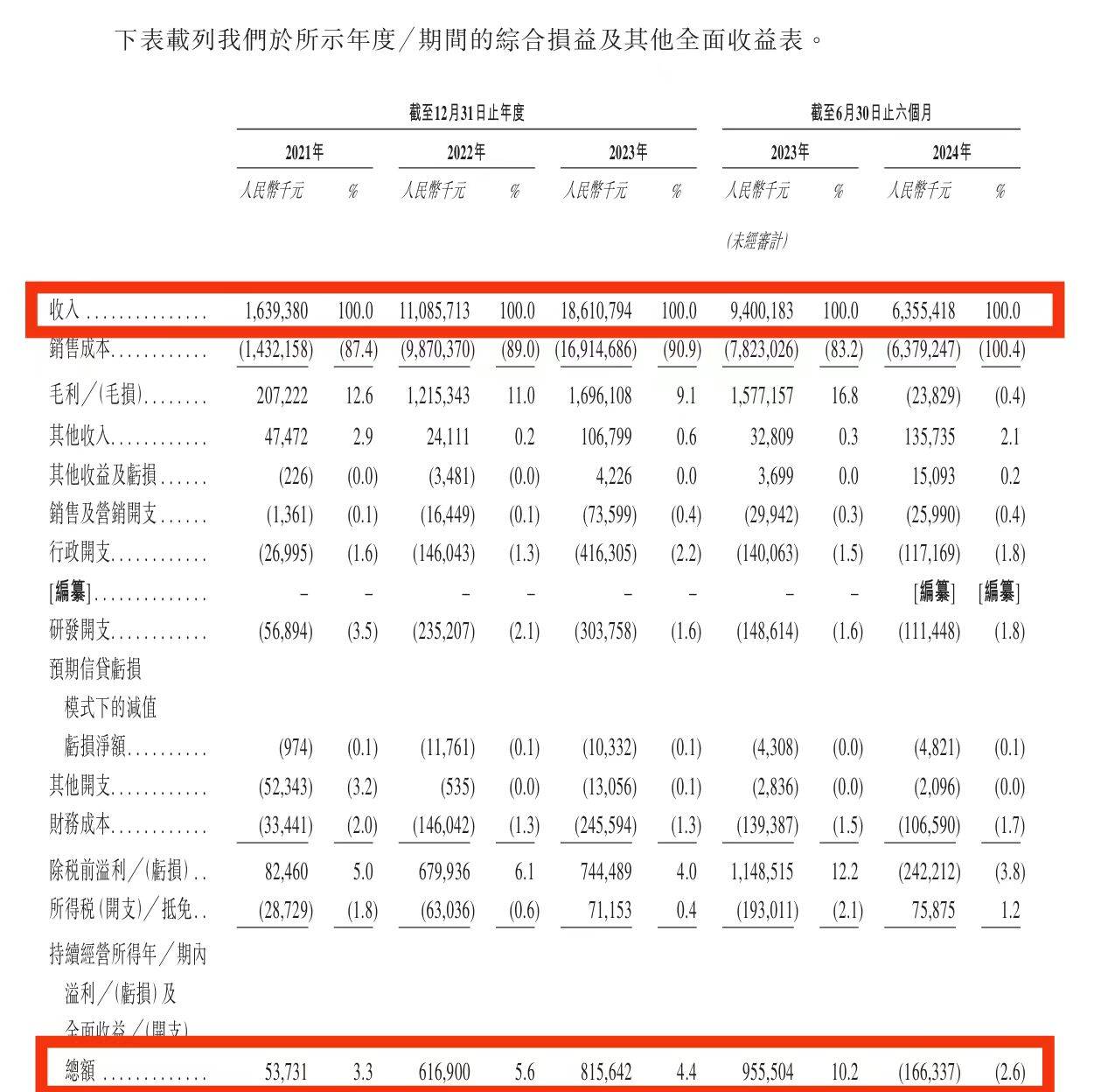 IPO观察|钧达股份二度递表港交所，谋划“A+H”双重上市，上半年转亏