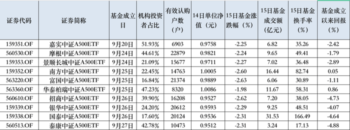 募集期集体踏空？中证A500上市首日净值集体破“1”