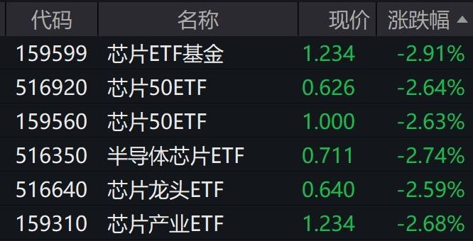 芯片股盘中走弱，相关ETF普跌逾2%