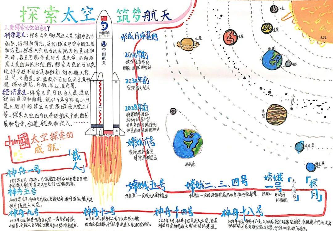 神舟飞船的思维导图图片