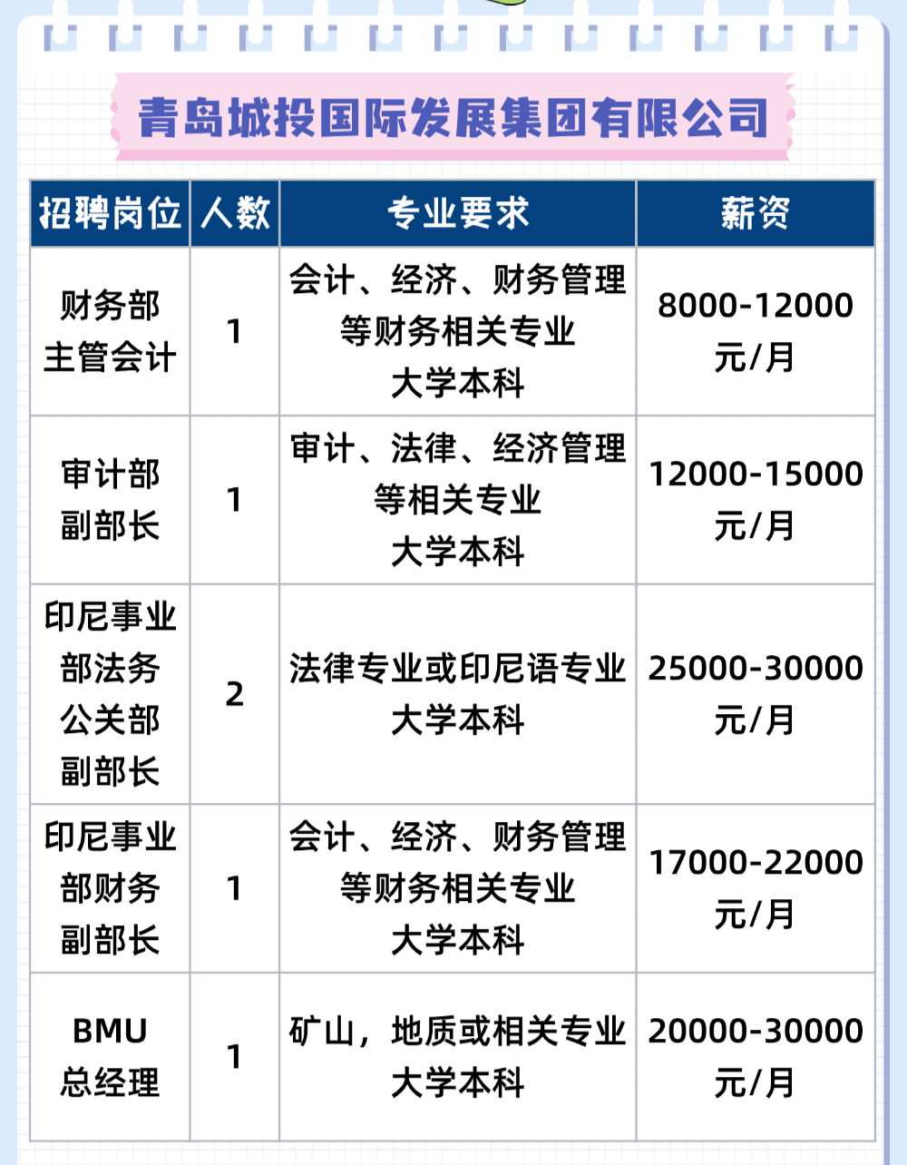 青岛国企招聘!