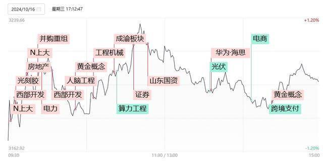 【焦点复盘】成长赛道集体低迷，创业板指跌超2%失守10日线，川渝板块引爆“炒地图”热潮