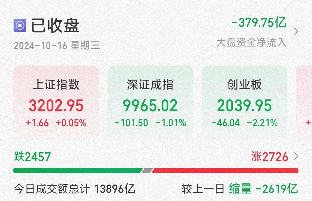 今天A股，房地产火热！