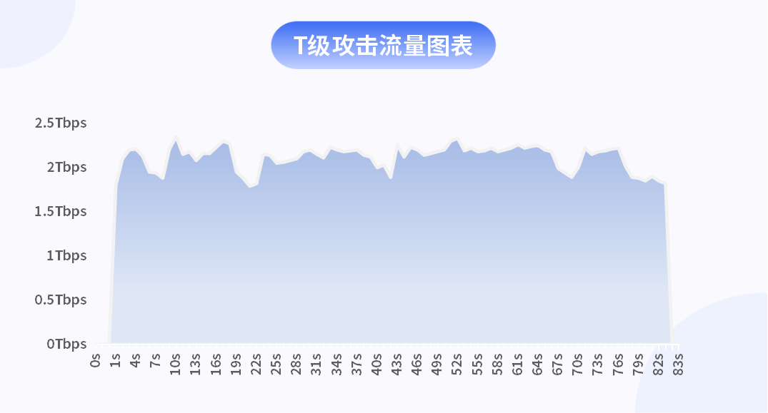 快快网络DDoS安全防护系统抵御了创纪录的 2.35 Tbps DDoS 攻击