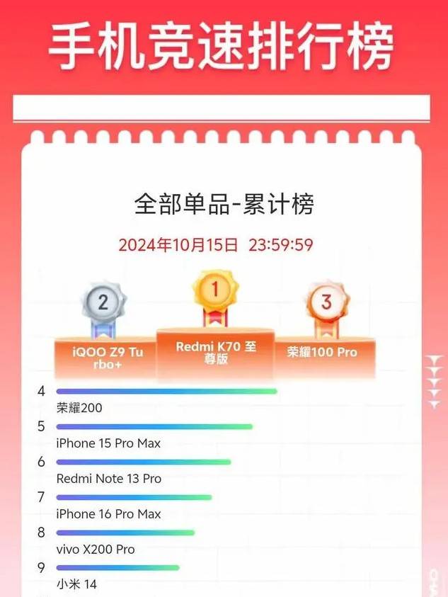 2024年双十一手机销量排行榜：小米第一，vivo第二，苹果仅排第五