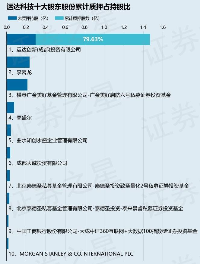 运达科技(300440)股东运达创新(成都)投资有限公司质押2000万股,占总