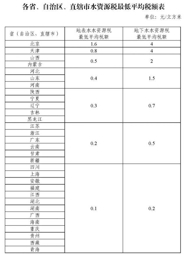 水资源税将全面实施 覆盖31省份！对水价有何影响？