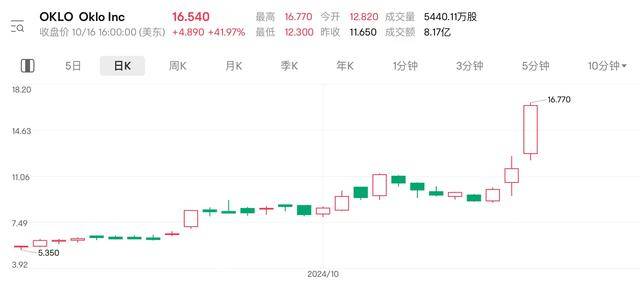 初创公司三天涨80%！核电热潮扩散 港股相关概念跟风跳涨