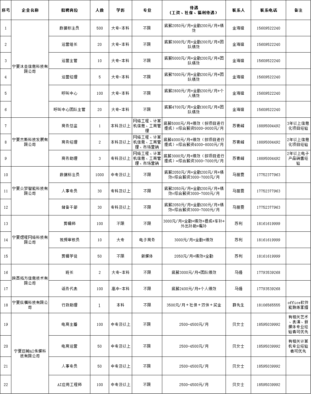 宁夏人工智能产业园招聘活动公告