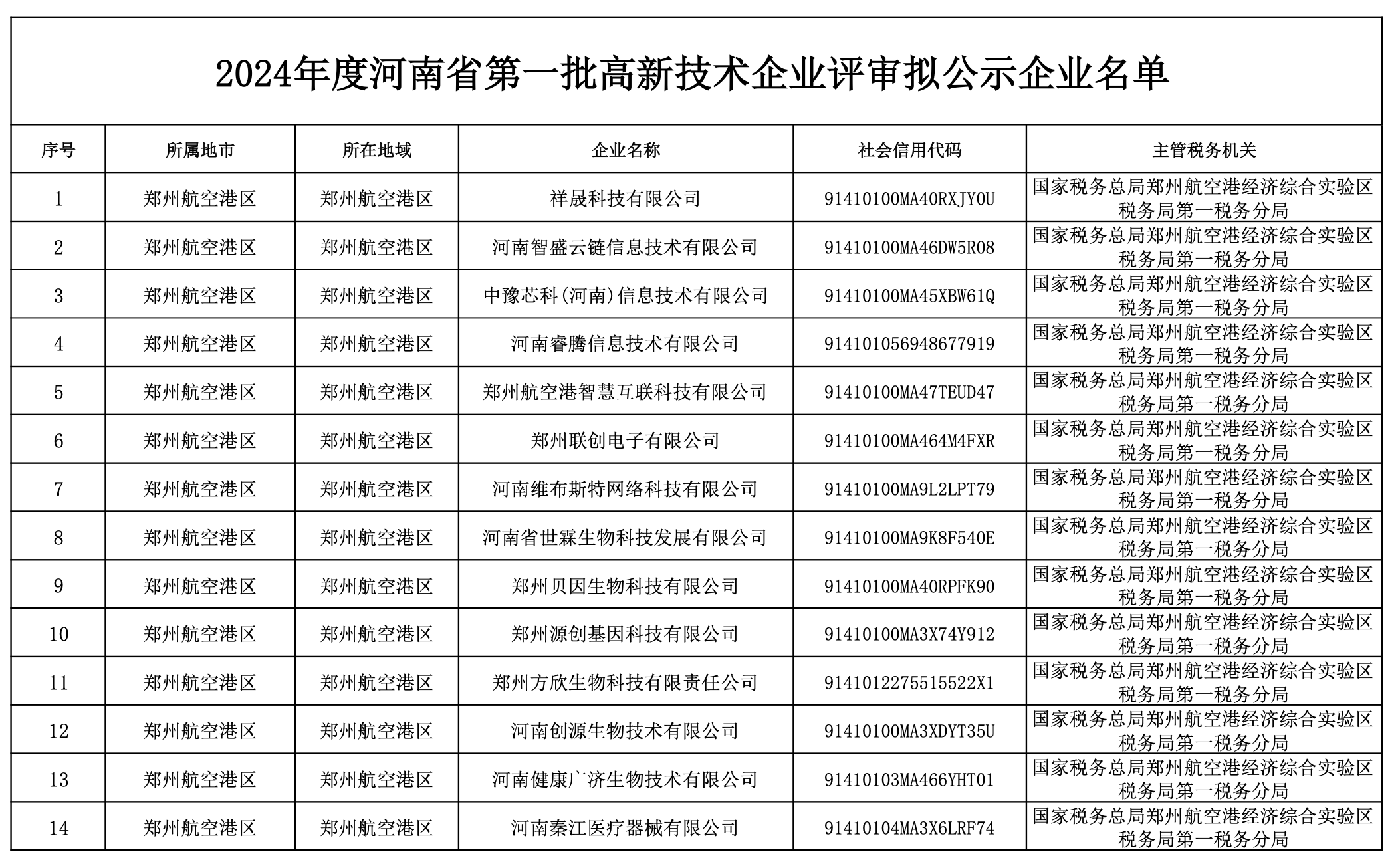 2176家！河南今年首批拟认定高新技术企业名单公示