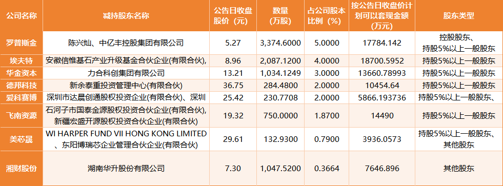 多家上市公司披露股东减持计划，美芯晟询价转让获全额认购