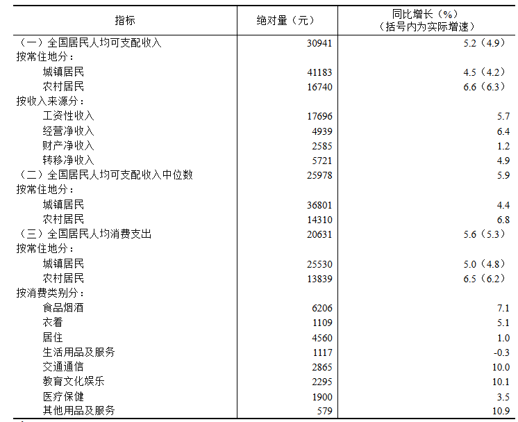 前三季度全国居民人均可支配收入30941元，同比增长5.2％