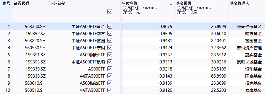 首批中证A500ETF上市以来“吸金”近百亿元！泰康中证A500ETF净流入不足亿元