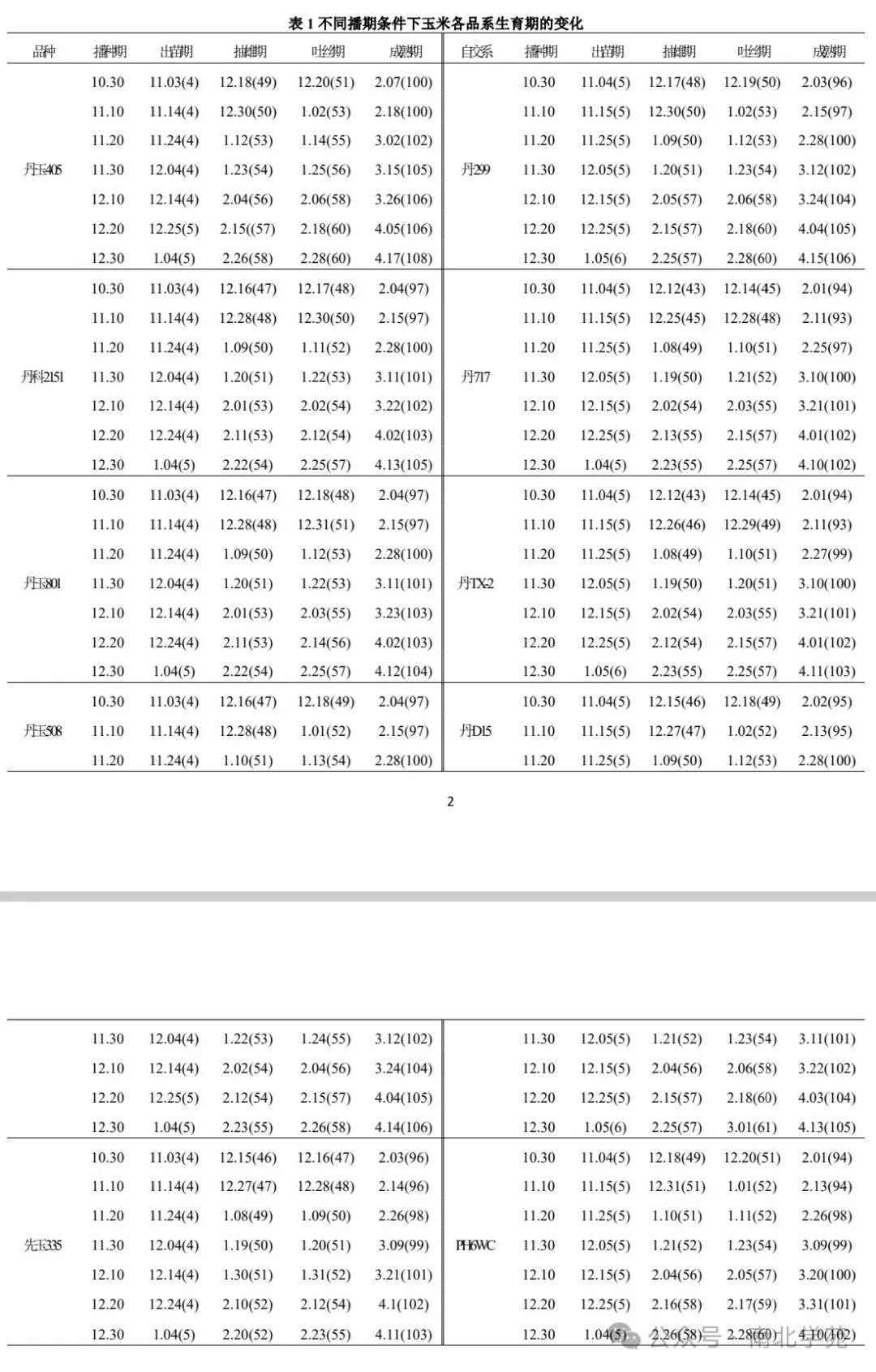 1.4分析方法:试验数据利用 excel 和 dps 软件进行统计分析1