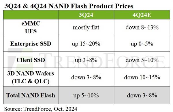 SSD价格跳水在即！需求疲软四季度预计降价10%