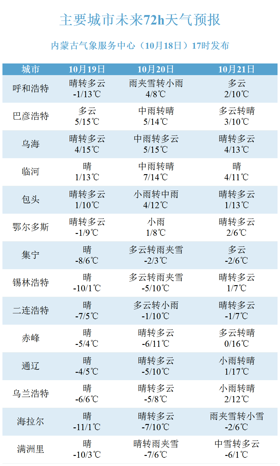 伯克利天气预报