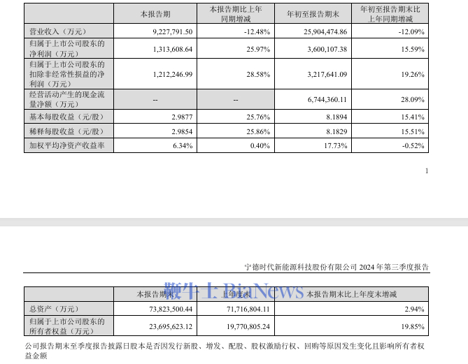 宁德时代Q3净利润131.36亿元，同比增长25.97%