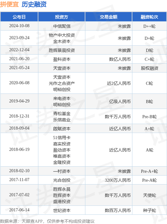 拼便宜公布D++轮融资，投资方为中信聚信