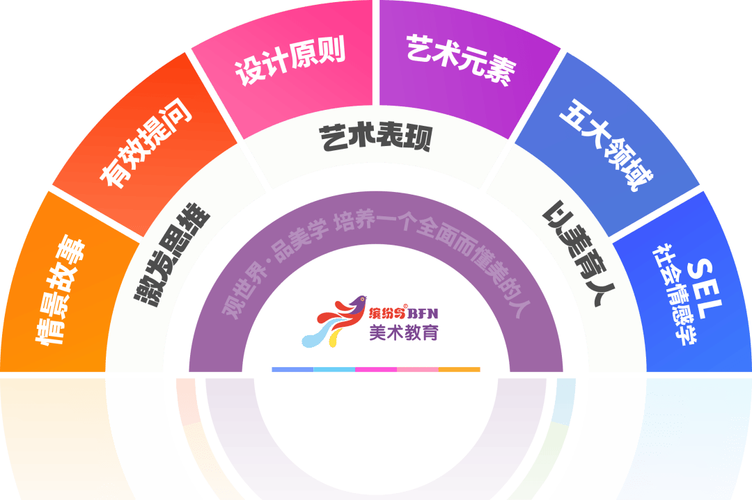 一起打卡创新美育课程6.