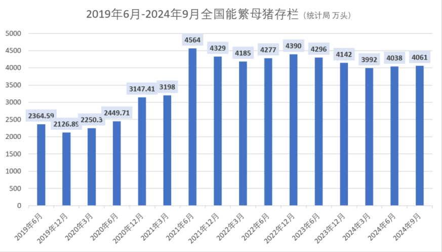 能繁母猪存栏量数据图图片