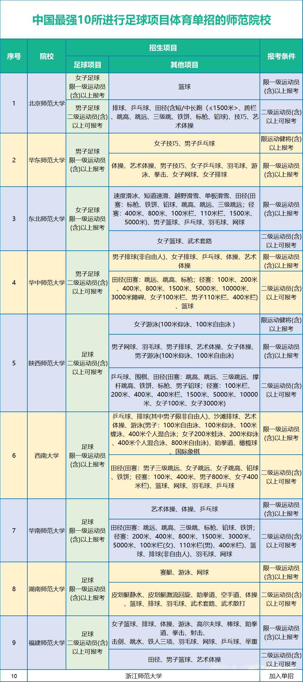 2025年随着浙江师范大学的加入,除了南京师范大学和首都师范大学以外