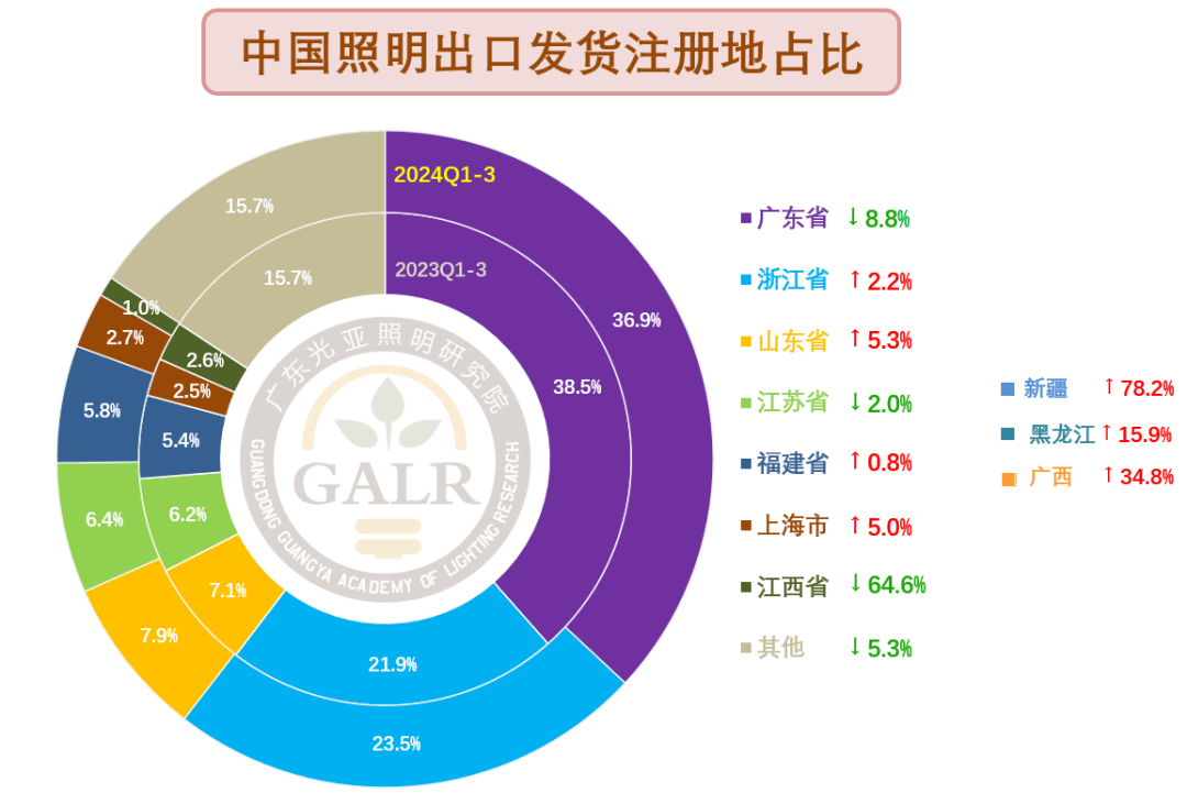 2024年前三季度中国照明出口情况简析(图16)