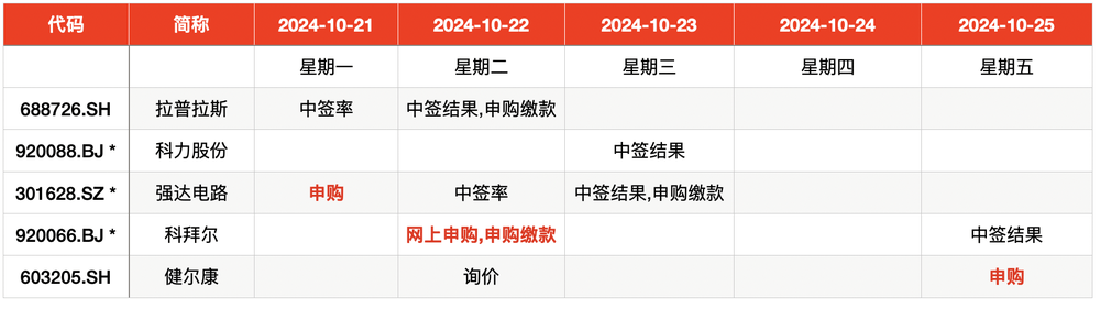 肉签频现 本周再迎三只新股申购