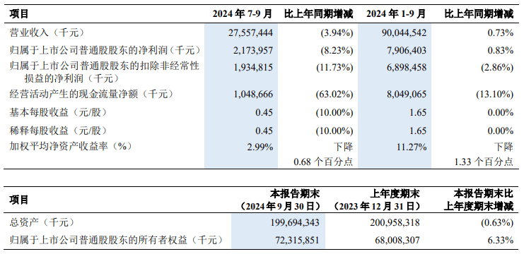 中兴通讯：第三季度净利润21.74亿元 同比下降8.23％