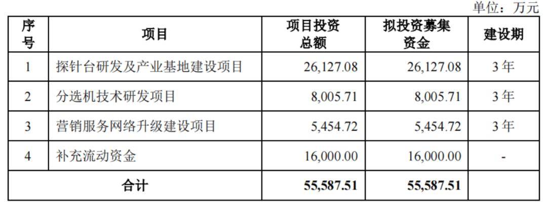 矽电股份IPO：资金充裕却大额补流，董事长年薪不足10万