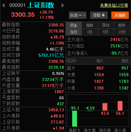 快讯！A股盘中突破3300点