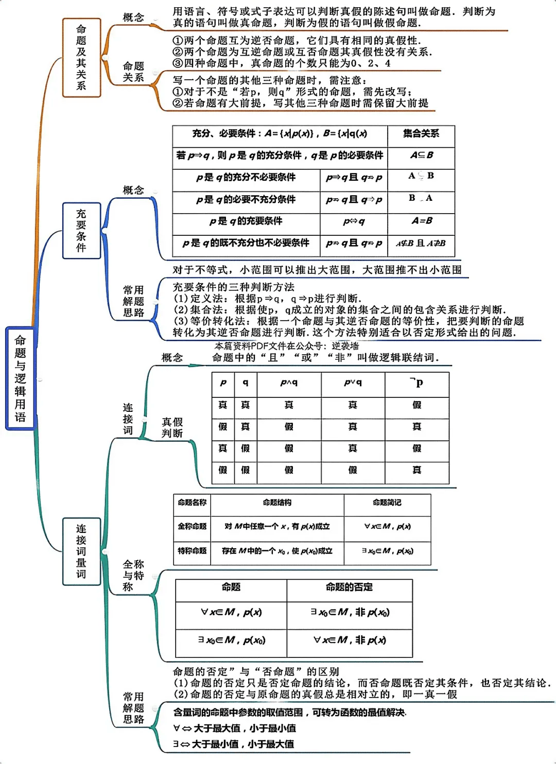 高三数学思维导图（高考全册）(给我来一张新高三的数学思维导图)