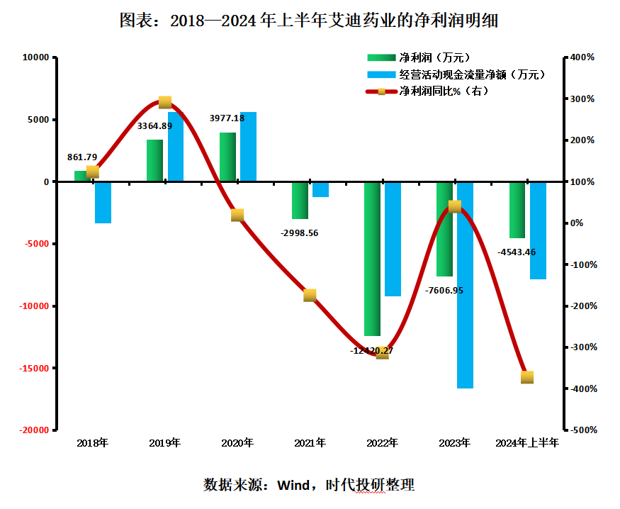 艾迪药业新药销售不及同业，传统业务萎缩，并购大客户成扭亏曙光