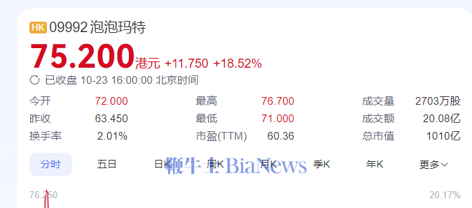 泡泡玛特涨超18%；带货一姐蛋蛋怒怼李佳琦；微信回应被删除好友可查询 | 晚报