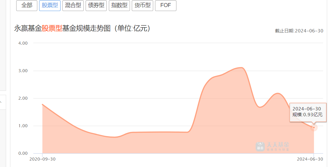 永赢基金：权益基金规模占比12.47%，股票型基金仅0.93亿