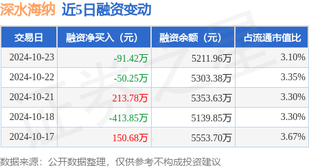 深水海纳：10月23日融资买入1653.93万元，融资融券余额5211.96万元